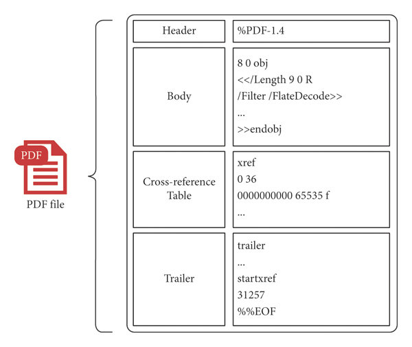 PDF Internal Structure Components